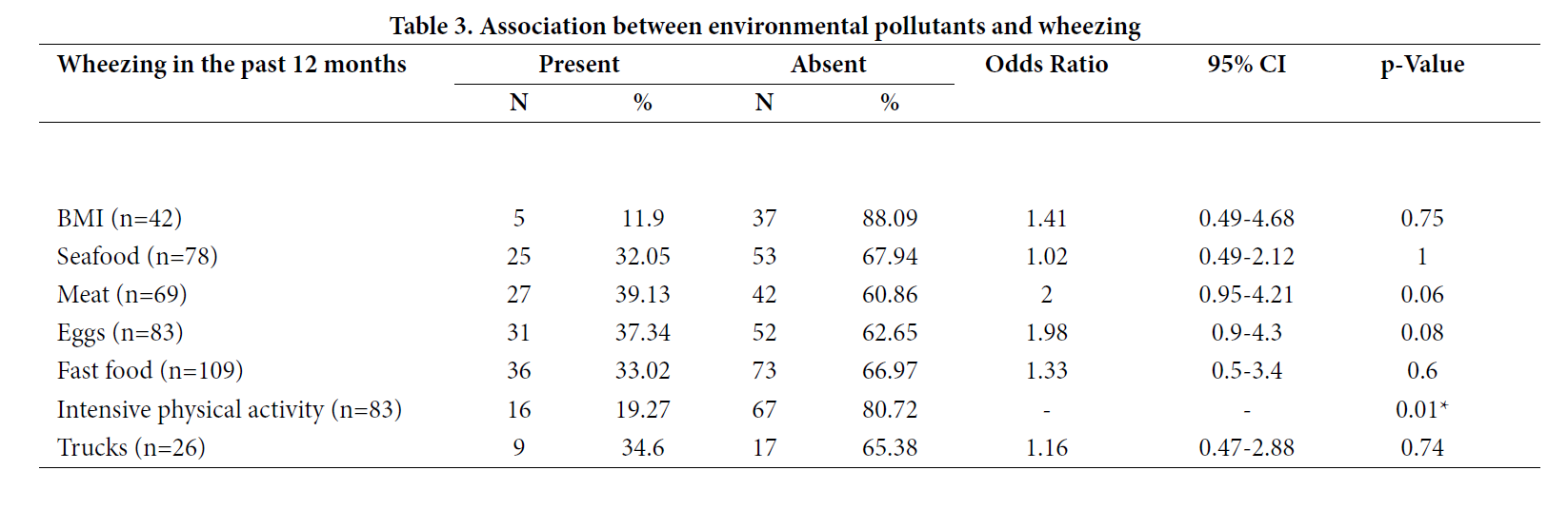 Prevalence and risk factors associated with wheezing among children and adolescents from Chennai, South India