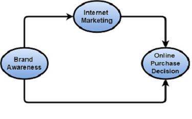 Intervening analysis of internet marketing between the relationship of brand awareness and online purchase decision of mobile products among the students of Heis in Pakistan