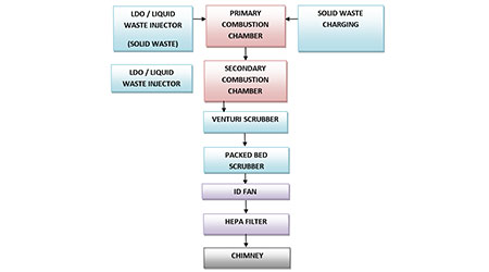 Performance evaluation of common hazardous waste incinerator for ship scraping waste