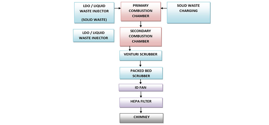 Performance evaluation of common hazardous waste incinerator for ship scraping waste