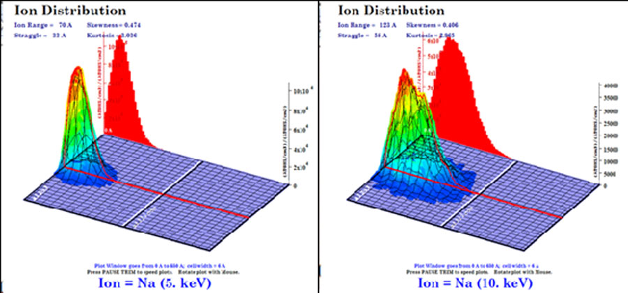 Simulation of very-low energy alkali ion (≤ 10 KeV) induced effects on Al2O3 micro flakes
