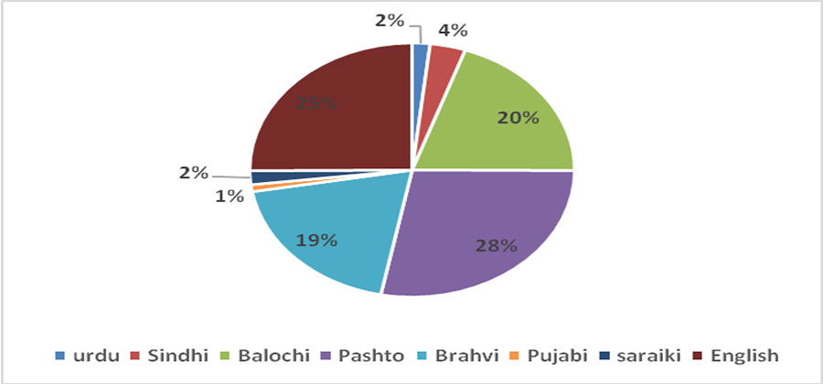 Multilingual OCR systems for the regional languages in Balochistan