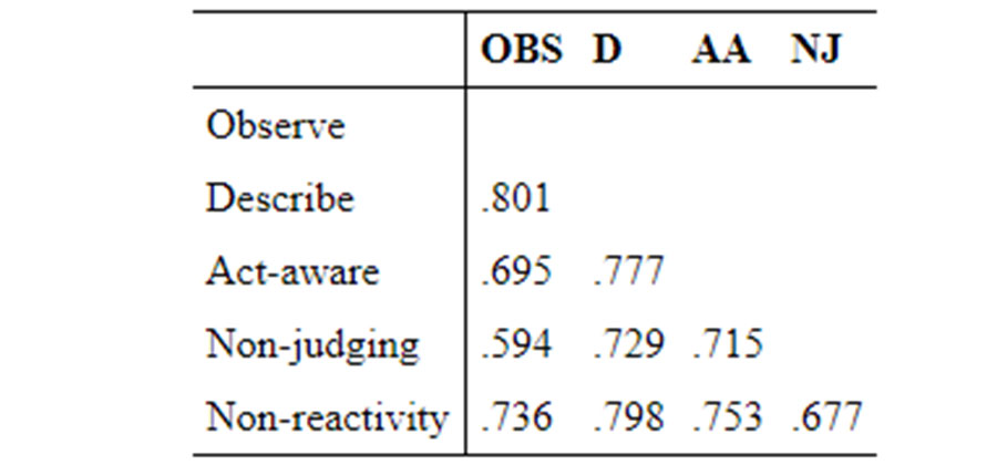 Efficacy of yoga in facilitating mindfulness among asymptomatic male cricket players