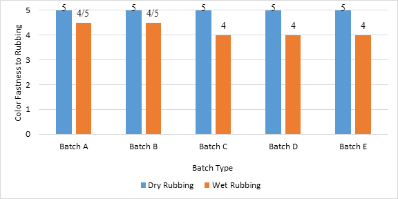 Effect of chemical dosing amount in conventional cotton fabric pretreatment process