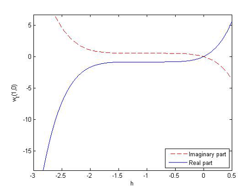 Solving the cubic complex Ginzburg-Laundau equation by Homotopy analysis method