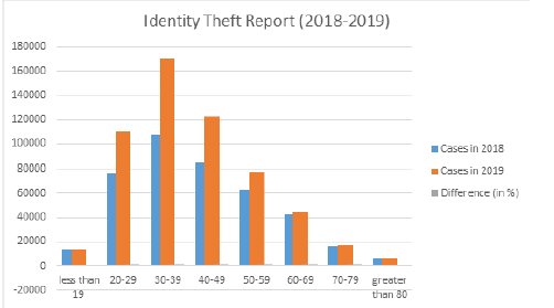 Analysis of cyber attacks and security intelligence: Identity theft