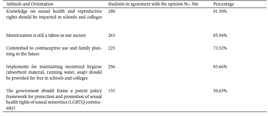 Awareness and attitude towards reproductive and sexual health rights and practices among college students: An empirical study