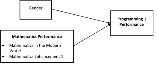 Mining educational data in predicting the influence of Mathematics on the programming performance of University students