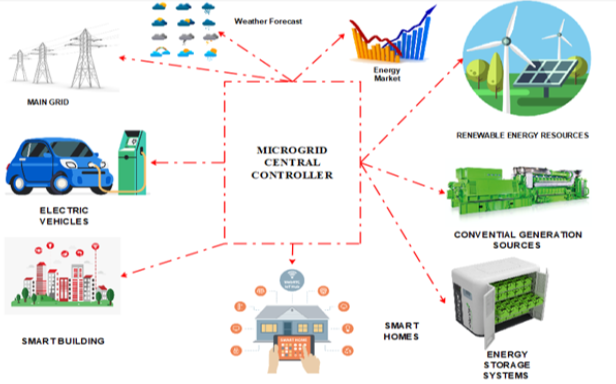 Implementation of an effective hybrid model for islanded microgrid energy management