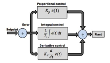 Fuzzy-PID based control scheme for PMDC series motor speed control