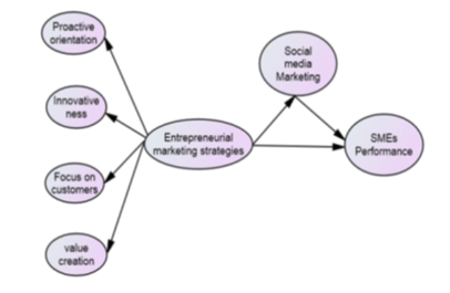 A mediation analysis of social media marketing between the relationship of entrepreneurial marketing strategies and the performance of small & medium enterprises in Pakistan