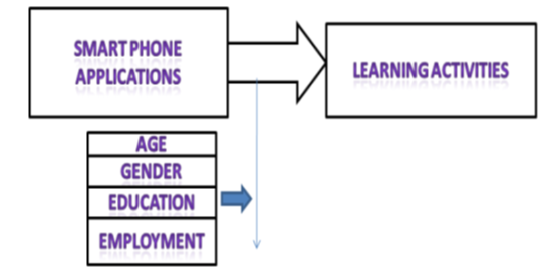 Analysis of learning activities for children using smart phone applications in private schools