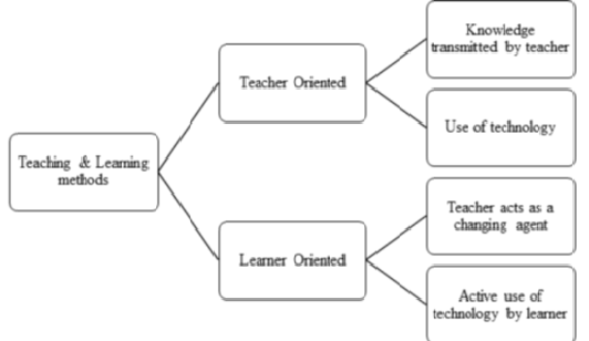A study on faculty perspective towards alternative teaching practices (E-Learning — Blackboard) during COVID 19