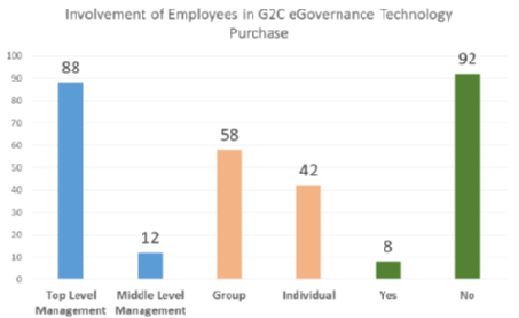 Security ambiguity and vulnerability in G2C eGovernance system: Empirical evidences from Indian higher education