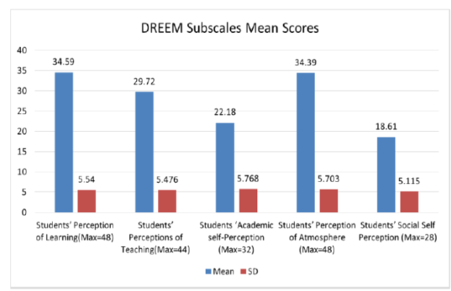 Science students’ perceptions of the learning environment in Science degree programs