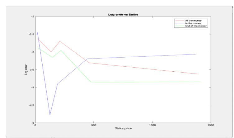 Implementation and validation of a closed form formula for implied volatility