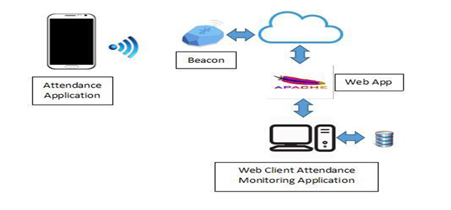 Design and implementation of faculty class attendance monitoring system using BLE beacons
