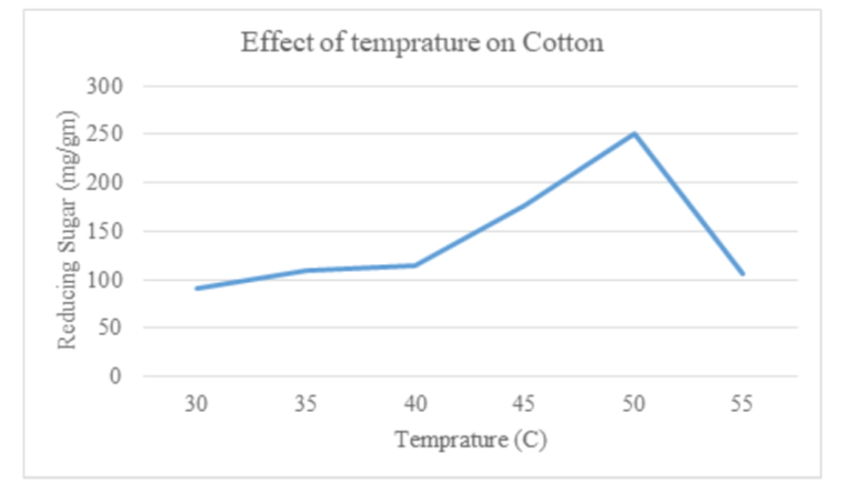 Dilute acid pretreatment and enzymatic sachharification of cotton ginning waste