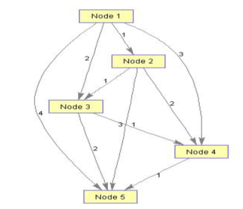 Incorporation of contextual information through Graph Modeling in Web content mining