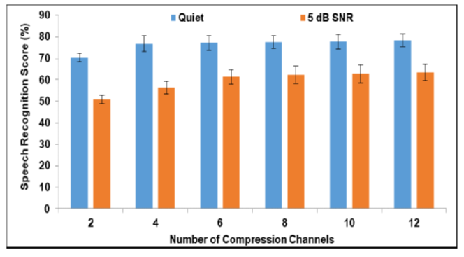 Speech perception performance of Telugu speaking elderly population and number of compression channels in digital hearing aid technology