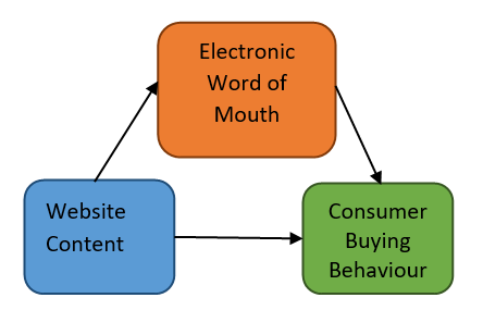 Website content and consumer buying behavior: The mediating role of electronic word-of-mouth
