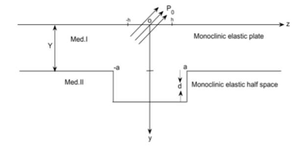 Stresses in a monoclinic elastic plate placed upon an irregular monoclinic elastic half space