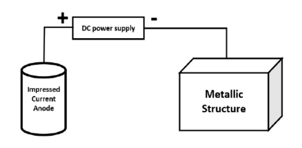Economic analysis of DC power sources used in impressed current cathodic protection of underground pipelines