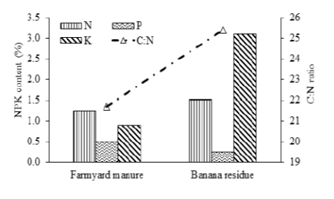 Formulation of optimum banana residue based compost product and its efficacy on maize and soil properties