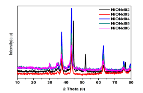 Structural, Optical and Antibacterial Properties of neodymium (Nd3+) doped nickel oxide (NiO) Nanoparticles using Sesbania grandiflora Leaf Extract