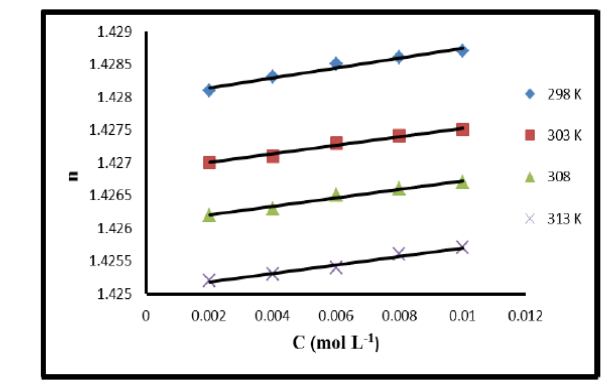 Studies of molar refraction and polarizability constant of 6-(4-chlorophenyl)-1,2,3,4-tetrahydro-2, 4-dioxopyrimidine-5-carbonitrile in 60% DMSO in the temperature range 298 to 313 K