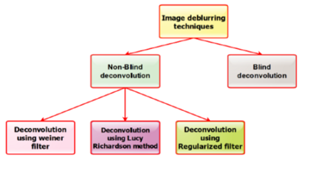 Adaptive Sparsity through Hybrid Regularization for Effective Image Deblurring