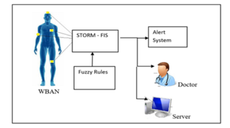An Efficient Health Monitoring Method Using Fuzzy Inference System via Cloud