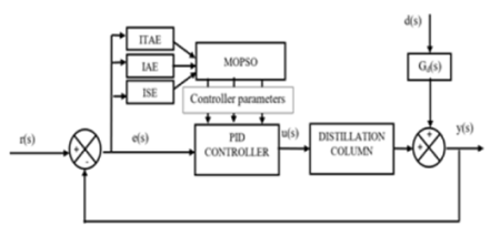 Design of centralized controller for multivariable process using MOPSO algorithm