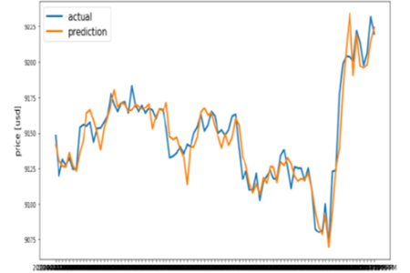 Machine store learning prediction