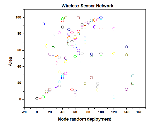An efficient hybrid model for cluster head selection to optimize wireless sensor network using simulated annealing algorithm