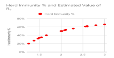 The basic reproduction number and herd immunity for COVID-19 in India