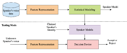 A review on state-of-the-art Automatic Speaker verification system from spoofing and anti-spoofing perspective