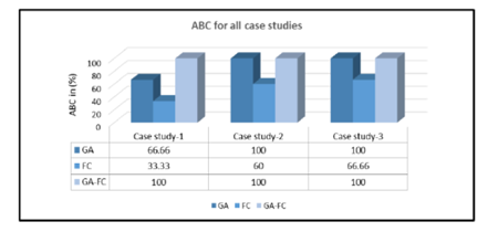 Performance Evaluation of “Ga-Fc” Technique for Aspect-Oriented Software System