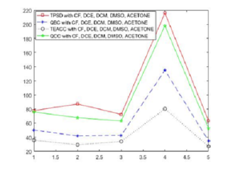 EDAS and TOPSIS based Estimation of Oxidation of Methionine by Cr(VI) Reagents