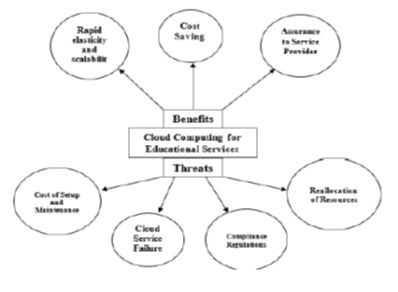 Integration of Cloud Computing in Teaching-Learning Process: The Nigerian Principal’s Perspective