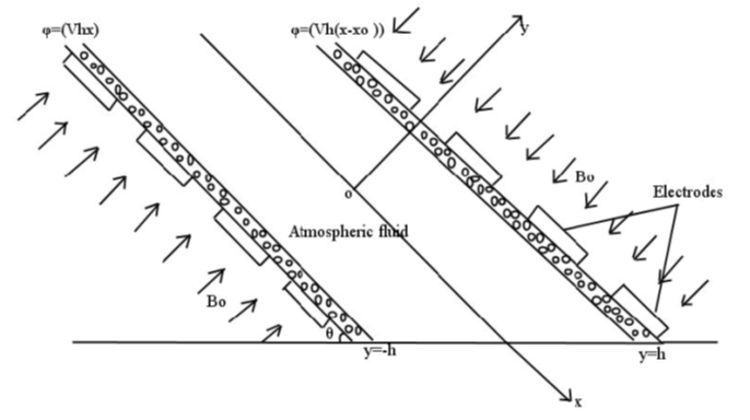 Concentration of air pollutants in an inclined channel with the effect of electric and magnetic field