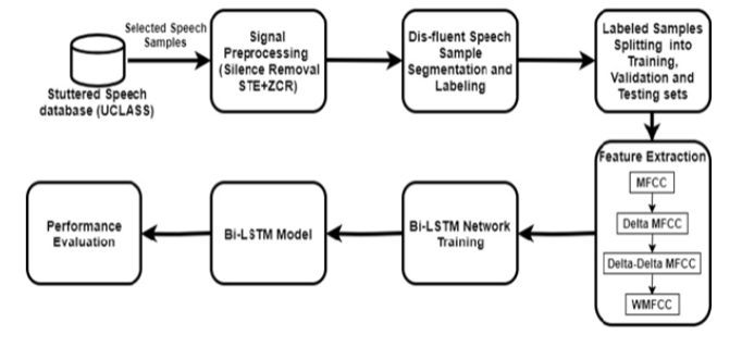 Weighted Mel frequency cepstral coefficient based feature extraction for automatic assessment of stuttered speech using Bi-directional LSTM