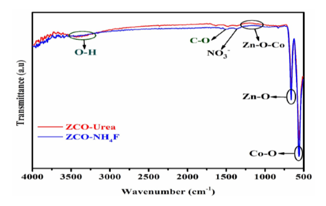 Surfactant assisted morphological transformation of rod-like ZnCo2O4 into hexagonal-like structures for high-performance supercapacitors