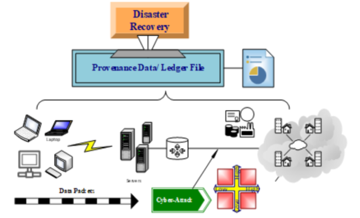 Disaster recovery and risk management over private networks using data provenance: Cyber security perspective