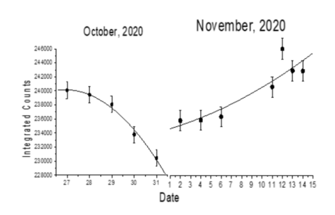 Transit of the Sun across constellation Libra and variation of secondary gamma radiation flux in the month of October and November, 2020 at Udaipur, India