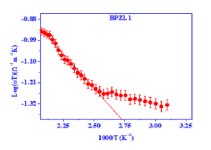 DC Conductivity of Lithium-Zinc-Boro- Phosphate Glasses