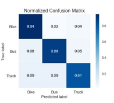 Real-time Vehicle Detection implementing Deep Convolutional Neural Network features Data Augmentation Technique
