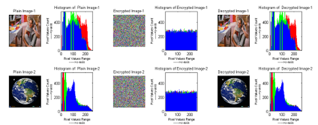 A Novel Fast Color Image Encryption Algorithm based on 2D-Hybrid Maps