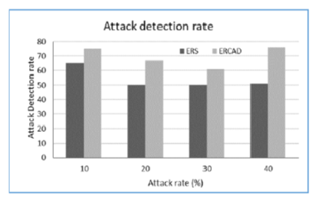 Efficient Reputation-based Cyber Attack Detection Mechanism for Big Data Environment