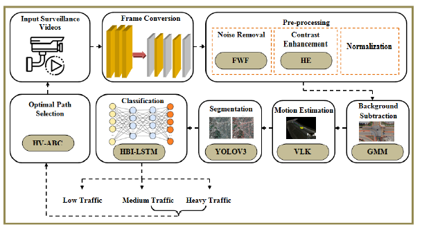 Road Traffic Prediction and Optimal Alternate Path Selection Using HBI-LSTM and HV-ABC